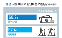 좋은 직장 기준 1위는 "급여"...일하기 좋은 직장 1위는  삼성전자