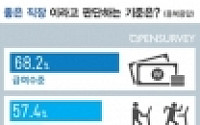 좋은 직장 기준 1위, "복지보다 봉급이 우선"