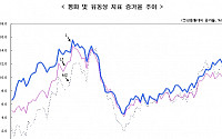 7월 금융기관 유동성 감소...금리인상 '약발'