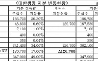 한화그룹, 대생 최대 주주 등극