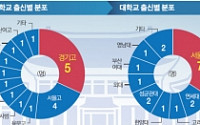 박근혜 정부 내각, 수도권·영남 강세…KS의 귀환
