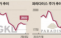 카지노주는 청개구리(?) … 실적과 주가 반대로