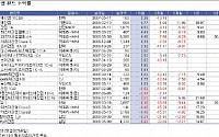 리츠(REITs) 펀드, 다시 '힘' 쓴다