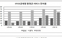 소비자원 “소비자, 이동전화 기본제공량 다 사용 못해”