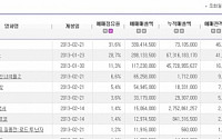 ‘신세계’, 예매율 1위…‘7번방의 선물’ 흥행세 꺾을까?