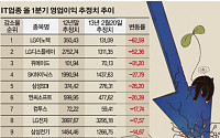 IT업종, 회복?… 실적 전망치는 더 내려갔다