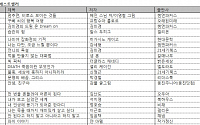 '멈추면, 비로소 보이는 것들' 10주간 1위...혜민 스님 브레이크 없네