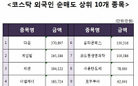 [코스닥 외국인 순매도 상위 10개 종목]