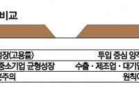 박근혜 노믹스, MB노믹스와 어떻게 달라졌나