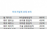 미국 IT업계 최고 부자는 ‘빌 게이츠’