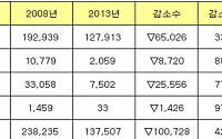 MB정부 5년, 수도권 고가 아파트 42% 줄어