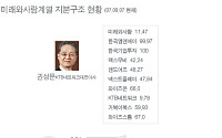 미래와사람계열 지분구조 현황