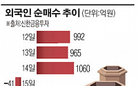 한국, 글로벌 투자매력도 높아졌다