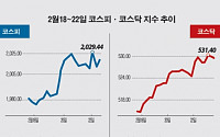 [베스트 &amp; 워스트]코스피, 실적개선 종목 상승률 상위권 안착