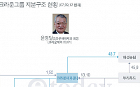 크라운그룹 지분구조 현황