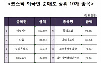 [코스닥 외국인 순매도 상위 10개 종목]