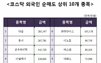 [코스닥 외국인 순매도 상위 10개 종목]