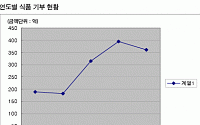 '푸드뱅크' 사업 위축세, 왜?