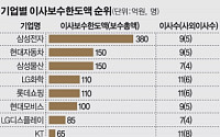 [돌아온 주총시즌]삼성전자, 임원 보수 최고… 400억 가까이 책정