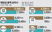 [돌아온 주총시즌]8조6000억 '배당잔치'…SKT 주당 8400원 최고