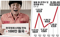 [숫자로 본 뉴스] 한국영화 2월 관객 1800만명ㆍ점유율 83%