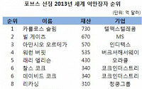 이건희, 세계 69위 갑부 올라… 슬림, 4년 연속 세계 최고 부호