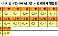 서울 아파트 가격, 24개월 만에 상승세 전환