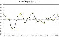 경기회복 기대감 '뚜렷'