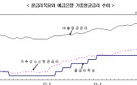 금융권 예금 및 대출금리 줄줄이 인상