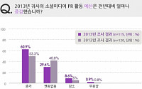 국내 주요기업·공공기관 “올해 SNS 활용 늘린다”