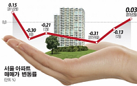 [그래픽뉴스]서울 아파트값 2년만에 바닥쳤다