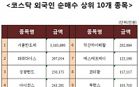 [코스닥 외국인 순매수 상위 10개 종목]