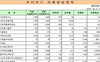 [프리보드 마감]앤알커뮤니케이션 3일 연속 하락…프리보드 전일 대비 1.23%↑