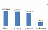 홈쇼핑 소비자 불만, CJ오쇼핑이 가장 많아