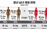 [그래픽뉴스]중장년층, 뱃살 줄고 키는 커졌다