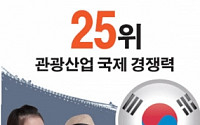 한국, 관광산업 경쟁력 25위…1위는 어디?
