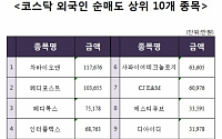 [코스닥 외국인 순매도상위 10개 종목]