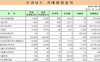 [프리보드 마감]코캄 3일 연속 상승…프리보드 전일 대비 1%↑