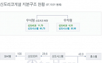 신도리코계열 지분구조 현황