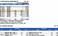 국내 주식형펀드 수탁고 50조원 눈앞