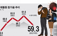 [숫자로 본 뉴스]노령화에 발목 잡힌 경제활동 참가율