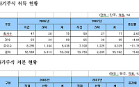 유가증권시장 증시활황에 자사주처분 크게 증가