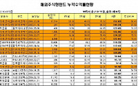 '미래에셋친디아펀드', 1년 누적수익률 100% 돌파