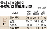 국내 1등기업 수익율, 글로벌 기업과 최고 7배차