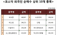 [코스닥 외국인 순매수 상위 10개 종목]