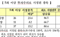 新 시장경보장치, 투자주의종목 지정 후 주가 35% 하락