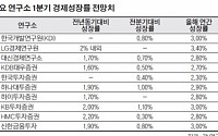 민간연구소&quot;1분기 경제성장률 1%대&quot;… KDI와 시각차