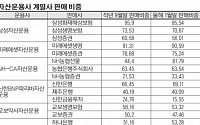 금융 계열사, 펀드 판매 밀어주기 여전