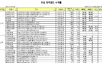 아시아펀드, 지역투자펀드중 단연 돋보여