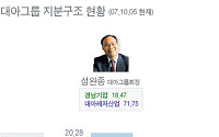 대아그룹 지분구조 현황